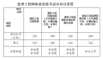 监理工程师考试科目有哪些?(附试题类型)